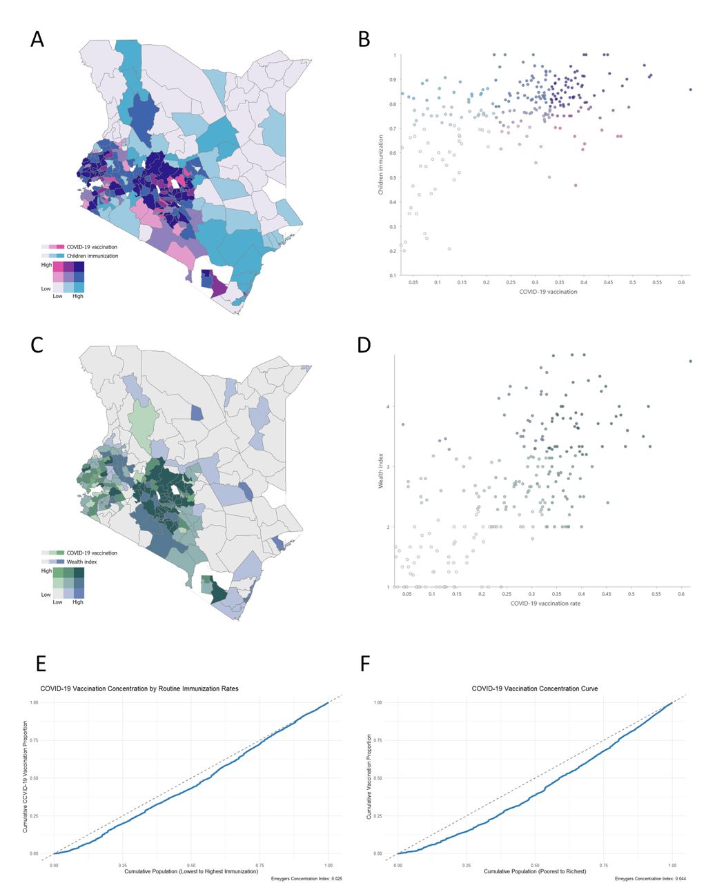 Spatial, Household-Level, and Equity Analyses of COVID-19 Vaccination Coverage in Kenya.(A) Bivariate map showing the spatial distribution of COVID-19 vaccination rates and child immunization coverage. Dark purple regions indicate areas with high vaccination and immunization rates, while light blue regions represent areas with low rates for both variables. Spatial overlap suggests that regions with strong routine immunization programs also exhibit higher COVID-19 vaccination rates, particularly in urban and agriculturally productive regions. (B) Scatterplot illustrating the positive association between COVID-19 vaccination rates and child immunization coverage at the cluster level. Clusters in the upper-right quadrant exhibit both high vaccination and immunization rates, reflecting areas with robust healthcare systems, while clusters in the lower-left quadrant represent regions with overlapping challenges. (C) Bivariate map showing the spatial relationship between COVID-19 vaccination rates and wealth index. Dark green regions indicate areas with high vaccination rates and wealth, while light green areas represent low rates for both variables. High-wealth, high-vaccination regions are concentrated in urban centers, while low-wealth, low-vaccination regions dominate rural and remote areas. (D) Scatterplot showing the positive association between COVID-19 vaccination rates and wealth index. While wealthier clusters tend to achieve higher vaccination rates, the dispersed pattern highlights variability due to other factors such as healthcare access and geographic barriers. (E) Concentration curve for COVID-19 vaccination rates based on child immunization coverage, yielding an Erreygers Concentration Index (ECI) of 0.025. The curve demonstrates a moderate pro-rich distribution, with higher vaccination rates favoring regions with better immunization infrastructure. (F) Concentration curve for COVID-19 vaccination rates based on wealth index, with an ECI of 0.044. The curve reflects more pronounced inequities, with wealthier regions disproportionately benefiting from vaccine distribution.