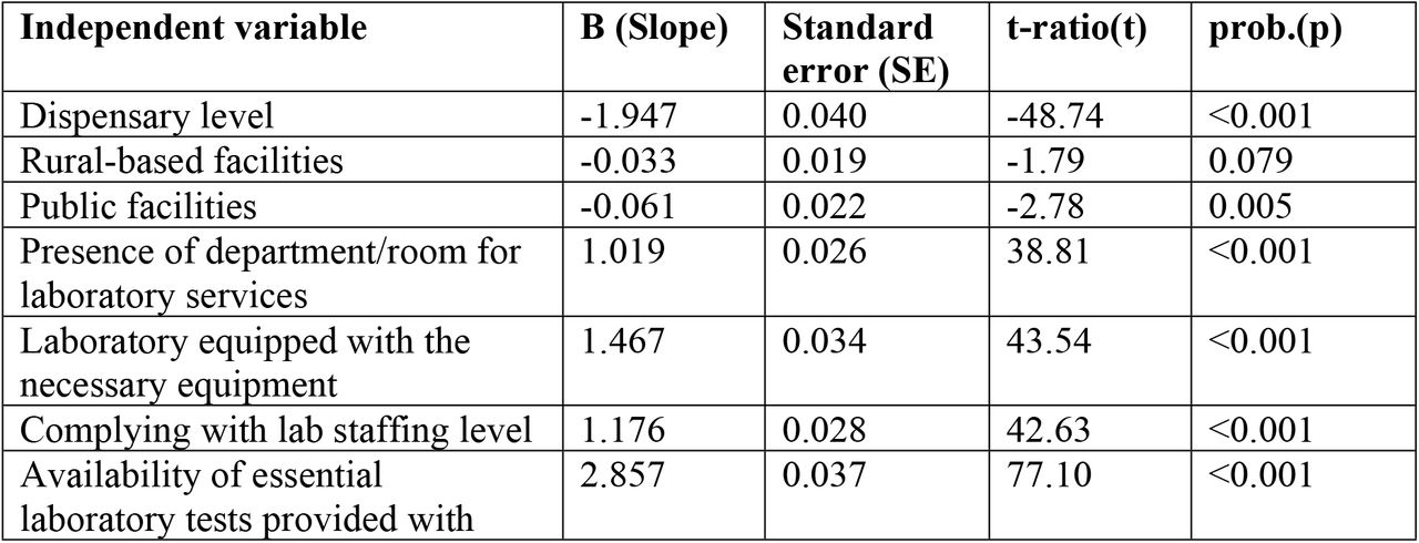 Predictors of PHC facility scores for laboratory quality services, 2017-2018
