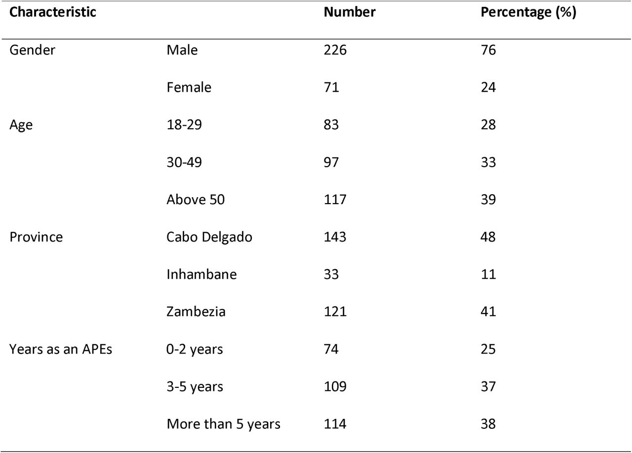 Demographic characteristics of respondents (N=297)