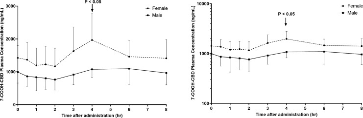 Plasma concentration of 7-COOH-CBD in male versus female subjects. Left: linear scale, right: log scale. Multiple t tests were performed on all individual time points. p = 0.0262 at 4 h. Error bars represent standard deviation.