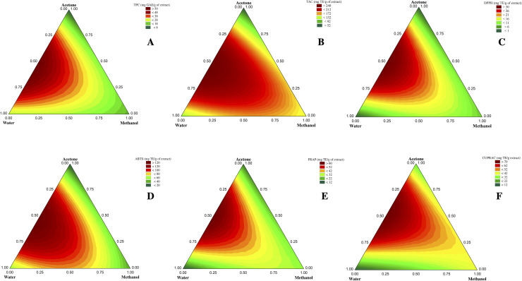 Contour plots of TPC (a), TAC (b), DPPH (c), ABTS (d), FRAP (e), and CUPRAC (f). The vertices correspond to pure solvents; the points on the edges correspond to binary mixtures, while the points inside the triangle correspond to ternary mixtures.