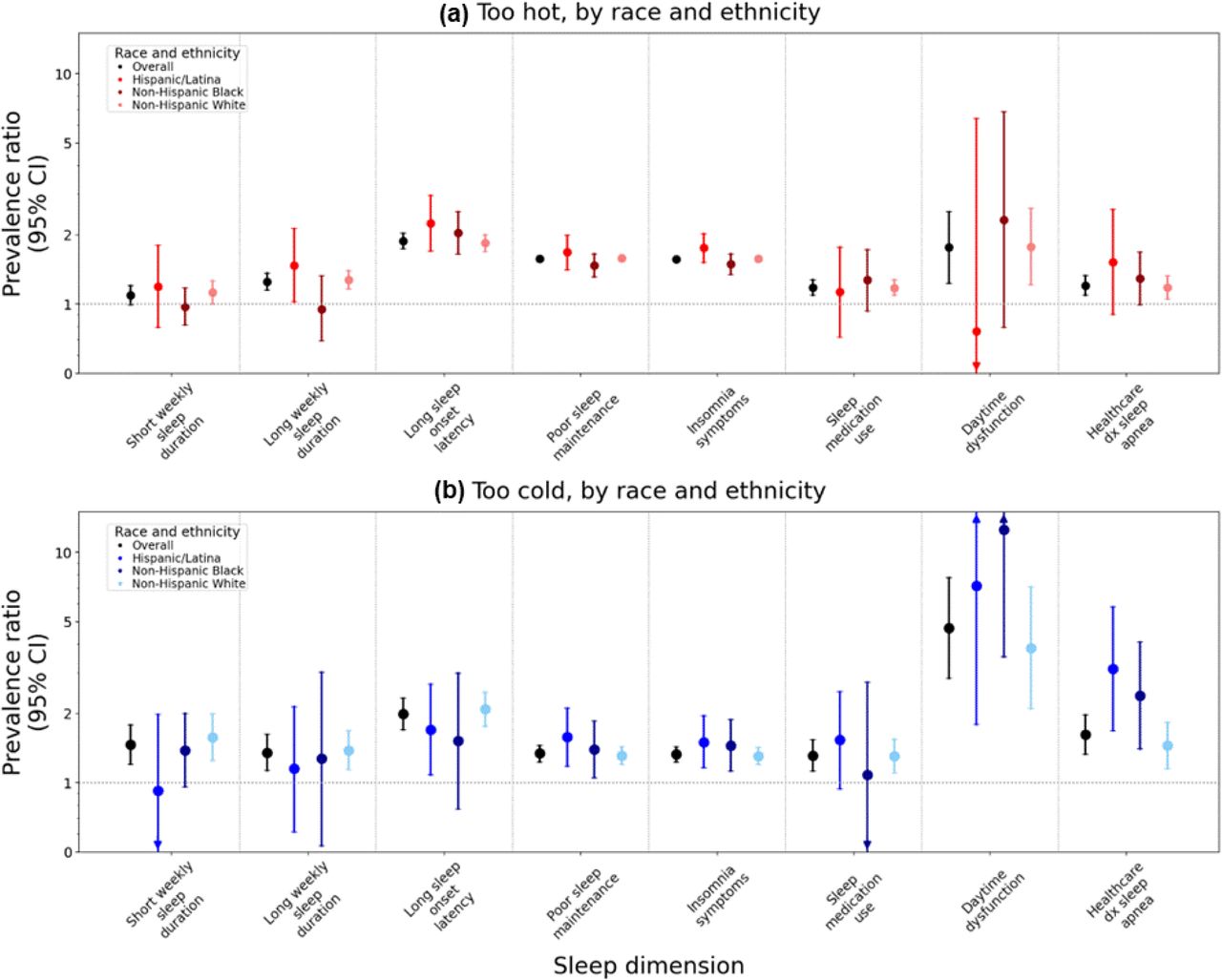 Prevalence ratios and 95% confidence intervals for associations between perceived sleep disrupting temperature extremes and sleep dimensions, overall and by race and ethnicityModels are adjusted for trouble sleeping for any reason other than feeling too hot or feeling too cold, age (continuous), age2, race and ethnicity (in overall model: Hispanic/Latina, non-Hispanic Black, non-Hispanic White), annual household income (<$20,000 - $49,999, $50,000 - $99,999, ≥$100,000), marital status (married or living as though married, divorced/widowed/separated/never married), region of residence (Northeast, Midwest, South, West, and Puerto Rico), body mass index (BMI: underweight, recommended, overweight, obesity), and menopausal status (premenopausal, postmenopausal).