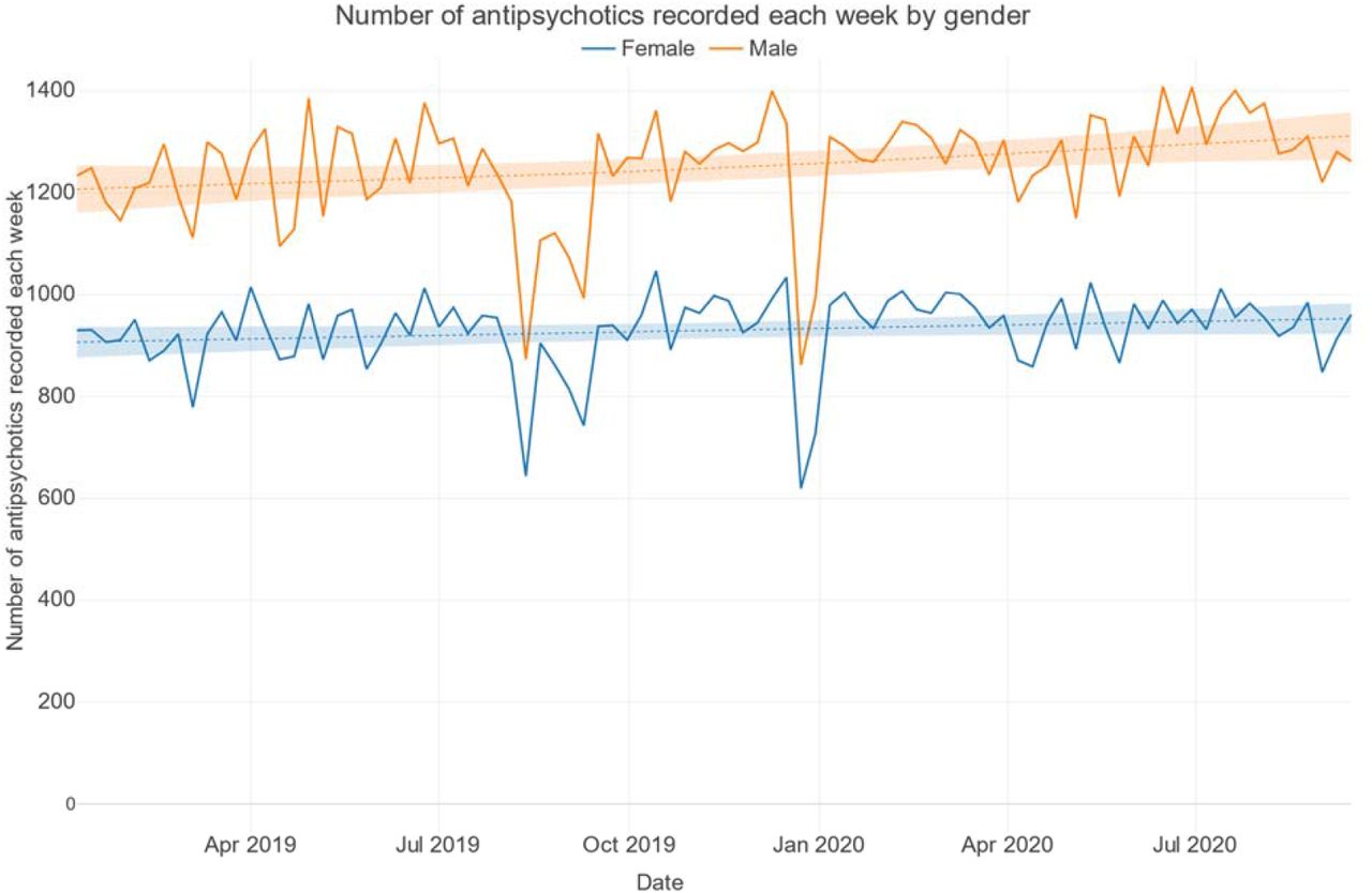 Number of antipsychotics recorded each week by gender