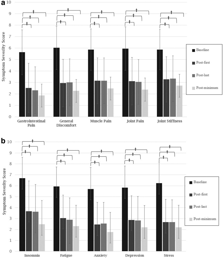(a) Change in symptom severity scores over time for physical and pain symptoms. Note: Mean time elapsed from baseline to last session in months (range). Gastrointestinal Pain: 7.9 (7.3–8.6). General Discomfort: 8.4 (8.1–9.2). Muscle Pain: 9.8 (9.5–10.1). Joint Pain: 9.8 (9.5–10.1). Joint Stiffness: 12 (11.7–12.3). Error bars reflect 95% confidence intervals. †p<0.001. (b) Change in symptom severity scores over time for mental health and other symptoms. Note. Mean time elapsed from baseline to last session in months (range). Insomnia: 8.2 (7.9–8.5). Fatigue: 9.0 (8.7–9.4). Anxiety: 8.4 (8.2–8.7). Depression: 10.3 (9.9–10.7). Stress: 5.9 (5.5–6.4). Error bars reflect 95% confidence intervals. †p<0.001.