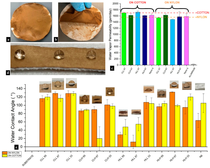 Images showing (a) lignin/nylon 6 nanofiber membrane-coated nylon textile, (b) peeled membrane due to poor adhesion. (c) Water vapor permeability of neat cotton substrate and neat nylon substrate, each followed by 95:5 lignin/nylon 6 and neat nylon 6 fiber samples, and aluminum foil as control. (d) Image of water droplet on surface of lignin/nylon 6 nanofiber membrane-coated nylon textile and (e) average water contact angle measurements with corresponding images of water contact angle droplet on all samples.