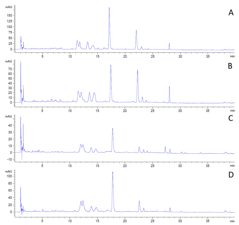 LC chromatograms of the hemp concentrates, measured at 270 nm. (A)—before flowering 2019, (B)—flowering 2019, (C)—after flowering 2019, (D)—after flowering 2018.