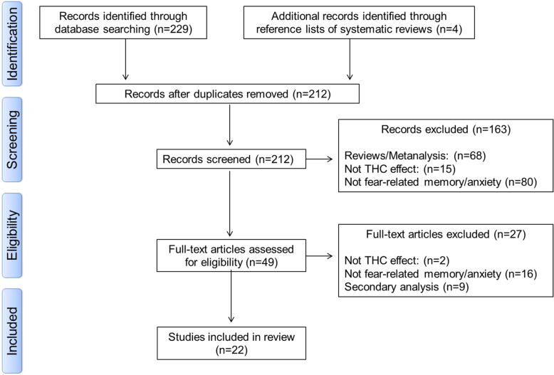 Flowchart of the study selection procedure