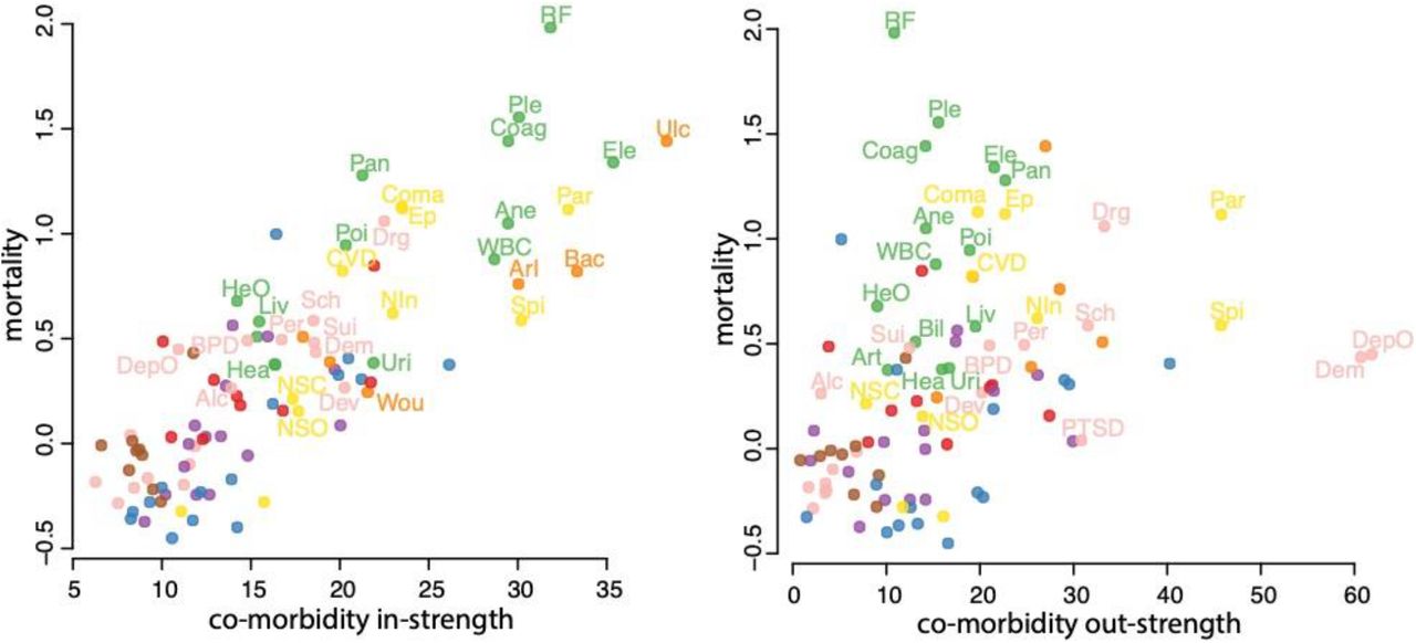 The relation between disease mortality and strength in the co-morbidity network, for in-strength (left) and out-strength (right). Individual nodes are colored according to their community structure per Figure 3. See Table 2 for list of abbreviations.