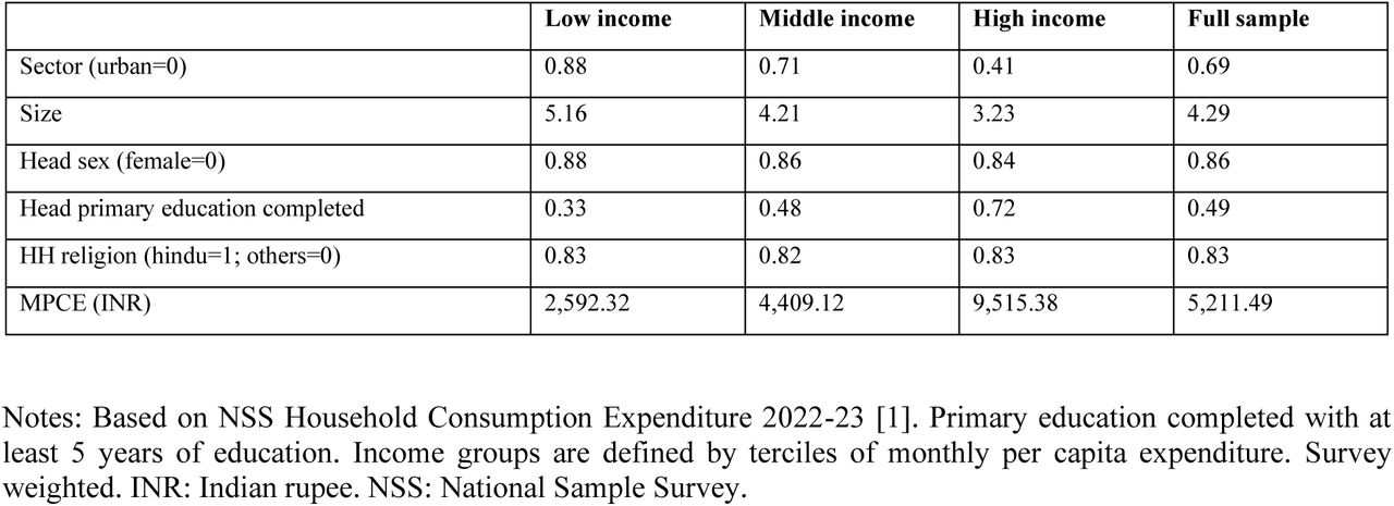 Household characteristics by income group