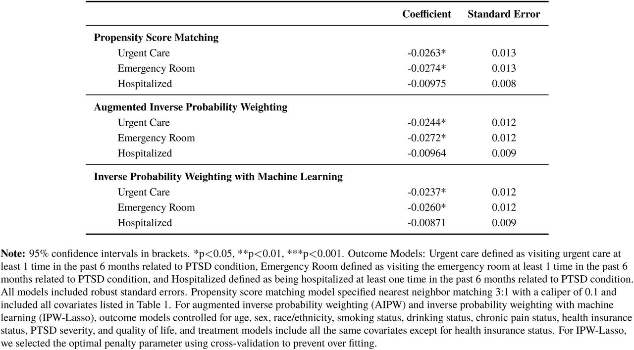 Average treatment effect of medical cannabis treatment on past 6-months healthcare utilization: Sensitivity analyses using three alternative average treatment effect estimations.