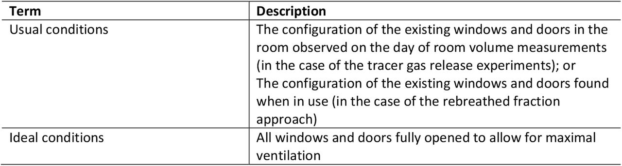 Definitions of Usual and Ideal conditions