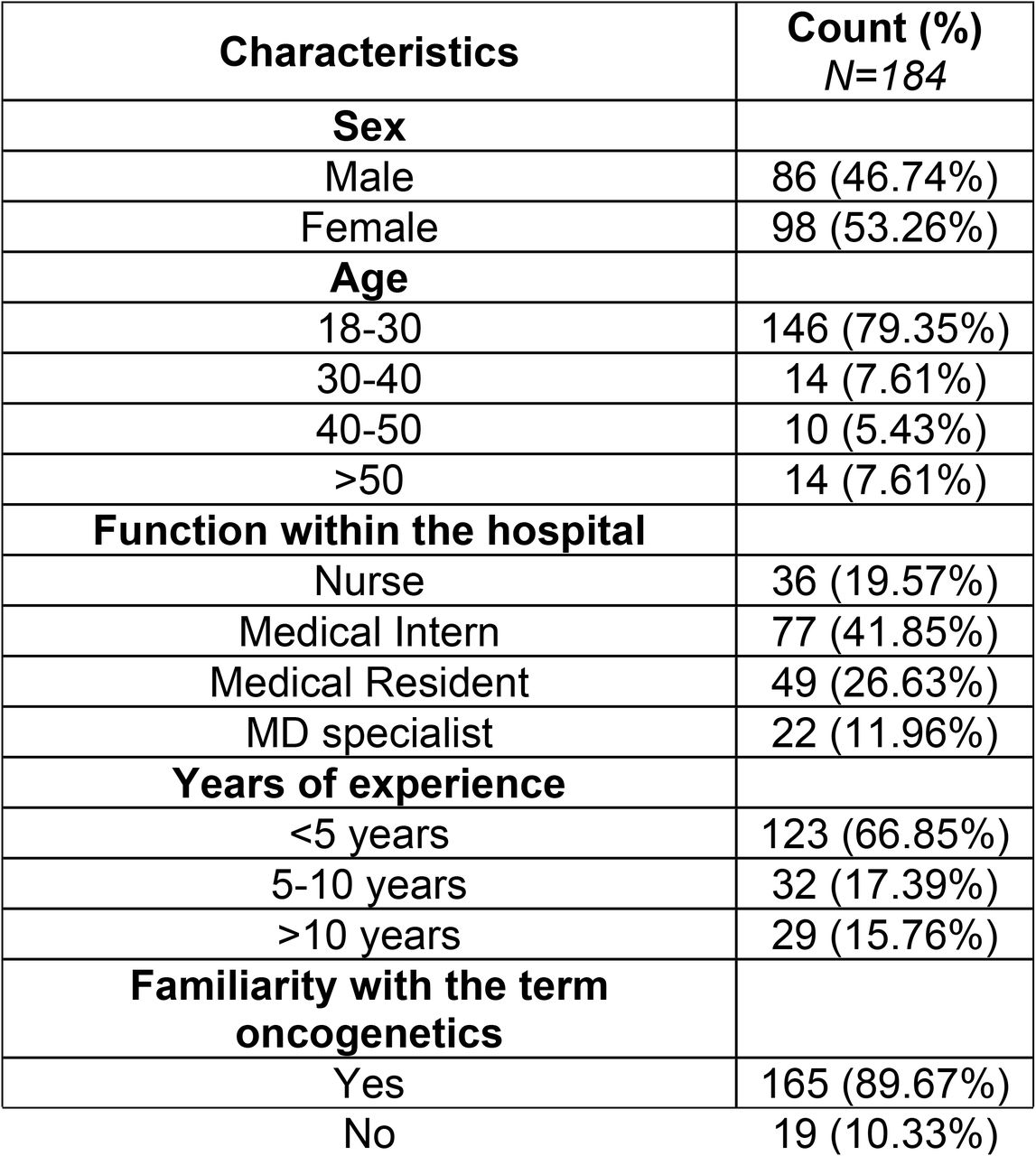 Characteristics of the participants