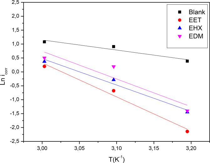 Arrhenius plot ln icorr versus 1/T at an optimum concentration of EET, EHX and EDM respectively.