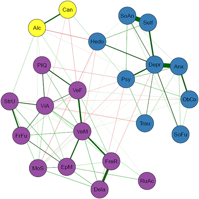 Transdiagnostic network of cognitive and psychopathology domains (N = 1016). Nodes represent the variables included in the network and edges indicate an association between two nodes. Green edges represent positive associations whereas red edges represent negative associations, and thickness of an edge represents the strength of association between two nodes. The color of each node indicates to which cluster it belongs according to the EGA: cognition (purple), general psychopathology (blue), or substance use (yellow). Psychopathology domains: Alc = alcohol (ab)use (AUDIT); Anx = anxiety symptoms (HAM-A); Can = cannabis (ab)use (CUDIT); Depr = depressive symptoms (IDS); Hed = hedonism questionnaire; ObCo = obsessive−compulsive symptoms (Y-BOCS); Psy = (subclinical) psychotic experiences (PQ-16); Self = self-esteem (SERS-SF); SoAn = social anxiety symptoms (SIAS); SoFu = poor psychosocial functioning (WSAS); Trau = post-traumatic stress symptoms (IES-R). Cognitive domains: Dela = verbal recognition memory-delayed (VRM); EpM = episodic memory and learning (PAL); FreR = verbal recognition memory-immediate (VRM); FrFu = planning test (OTS); MoS = alertness and motor speed (CRT); PIQ = premorbid IQ (NART); RuAc = rule acquisition and attentional set shifting, cognitive flexibility (IED); StrU = strategy use (SWM); VeF = verbal fluency (GIT); VeM = verbal memory (CVLT); ViA = sustained visual attention and processing speed (RVP).