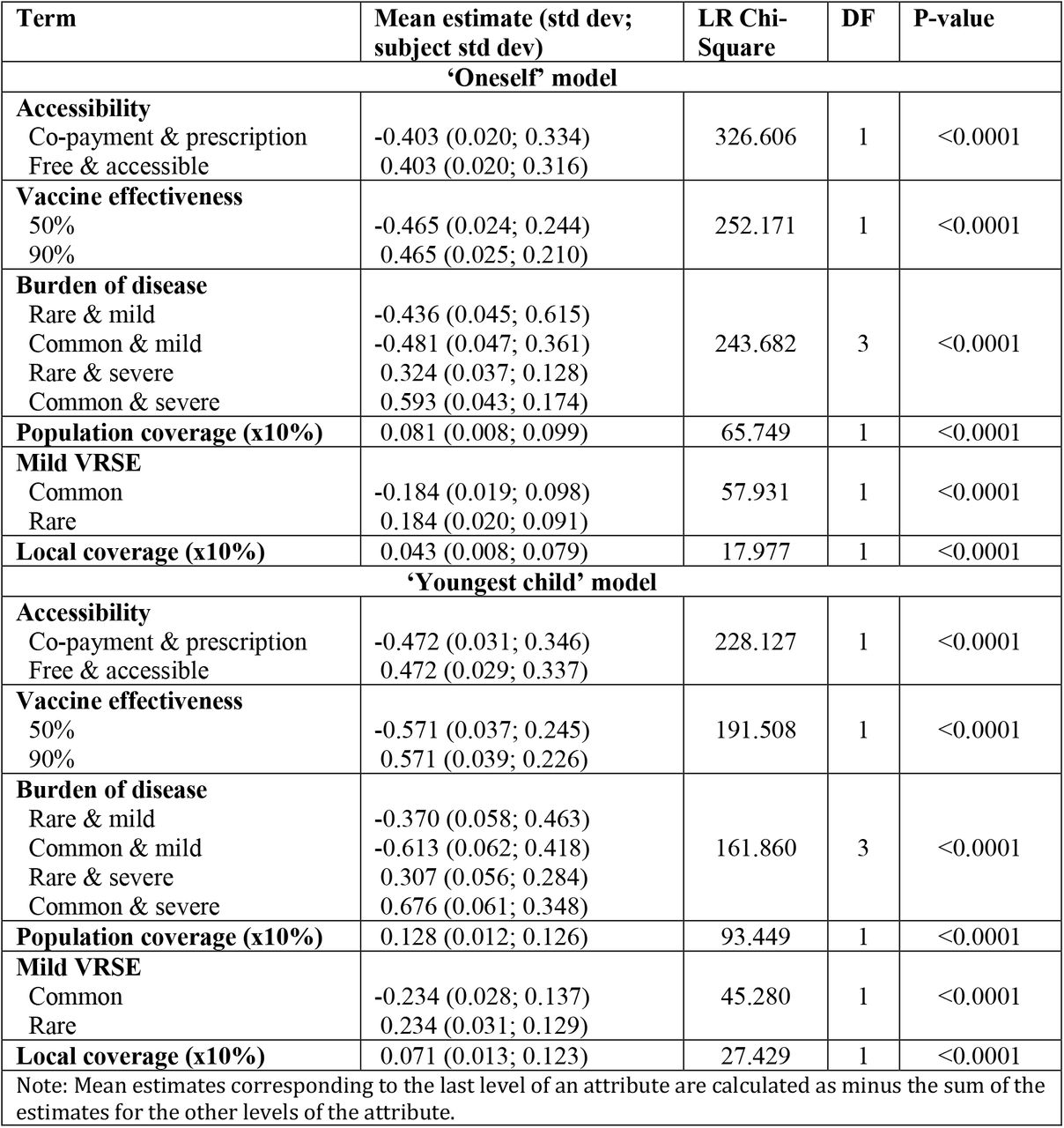 Panel mixed logit model estimates (means and standard deviations) and significances of the attribute effects obtained from likelihood ratio (LR) tests. Belgium