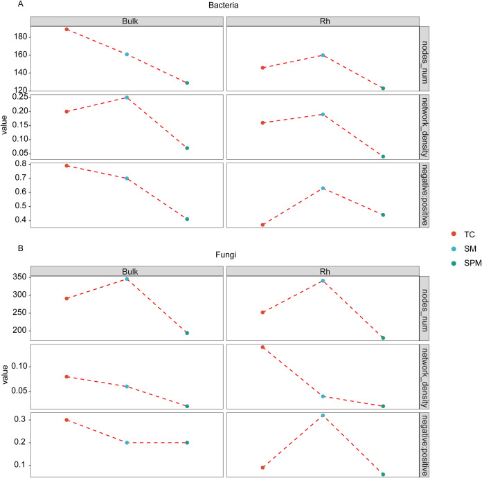 Line graphs comparing bacteria and fungi metrics across two conditions, Bulk and Rh. Metrics shown are nodes_num, network_density, and negative_positive. Points marked in red, blue, and green represent TC, SM, and SPM. Bacteria data is shown in the top section and Fungi in the bottom. Values decrease or increase across conditions, connected by dashed red lines.