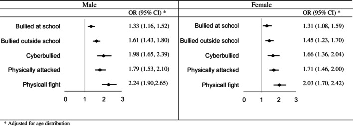 The odds for violent behaviors among students with truancy.