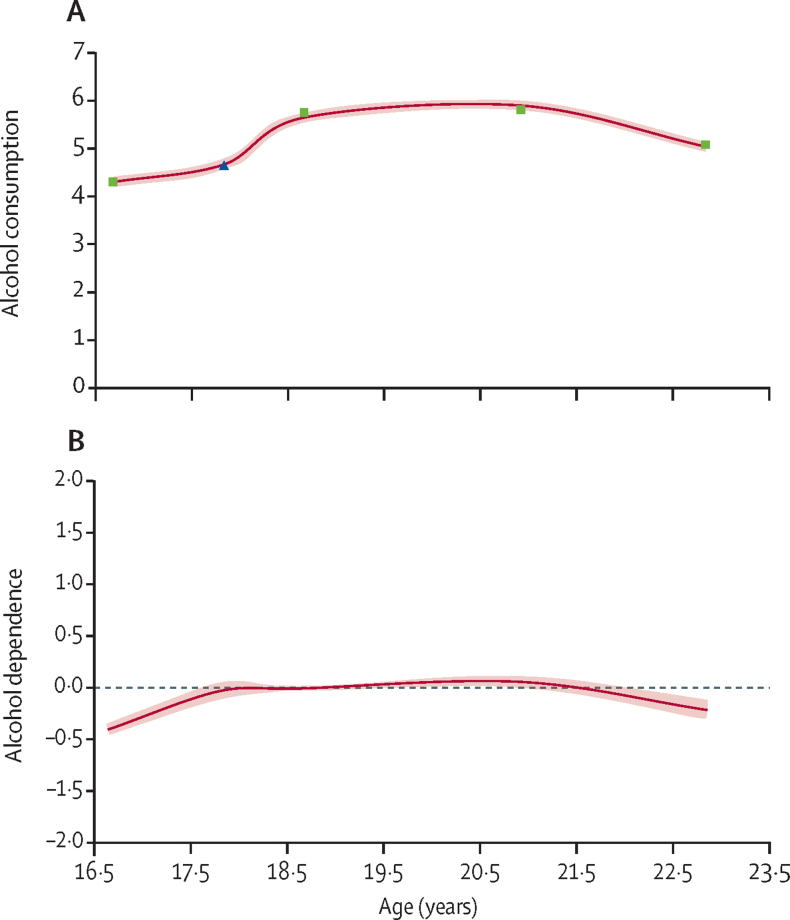 Growth curves showing observed and estimated means for alcohol consumption (A) and estimated means for alcohol dependence (B) for age 16–23 yearsShading indicates 95% CIs. Observed and estimated means for alcohol consumption were assessed using the AUDIT-C (range 0–12); squares represent observed means from questionnaire assessments and the triangle represents the observed mean from the computer-based assessment within a clinic. Estimated means for alcohol dependence were assessed using four AUDIT items and seven items corresponding to DSM-IV symptoms and are modelled here as a latent variable with the mean fixed to zero. AUDIT=Alcohol Use Disorders Identification Test. AUDIT-C=Alcohol Use Disorders Identification Test continuous consumption subscale.