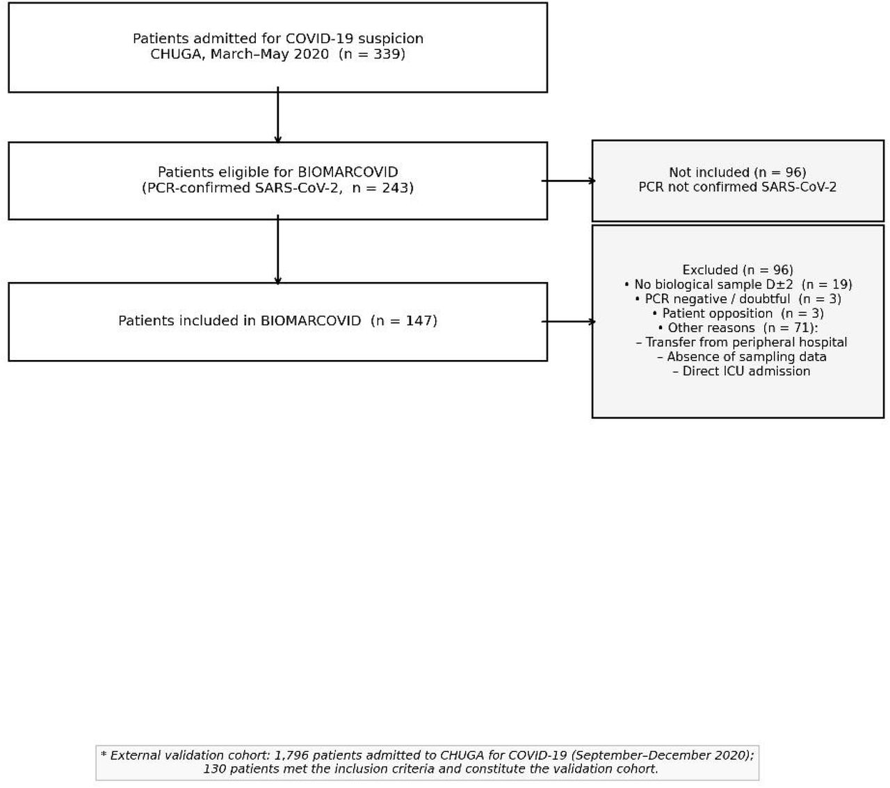 Flow diagram of participant selection (STROBE).Of 339 patients admitted to CHUGA for COVID-19 suspicion (March–May 2020), 243 were PCR-confirmed for SARS-CoV-2 and eligible for inclusion. A total of 147 patients were included in the BIOMARCOVID training cohort after applying exclusion criteria: absence of biological sampling within ±48 hours of admission (n=19); PCR-negative or doubtful result (n=3); patient opposition to research use of data (n=3); other reasons including transfer from a peripheral hospital, absence of sampling data, or direct ICU admission on day 1 (n=71). An external validation cohort was constituted from 1,796 patients admitted during the second wave (September–December 2020), of whom 130 met the inclusion criteria.