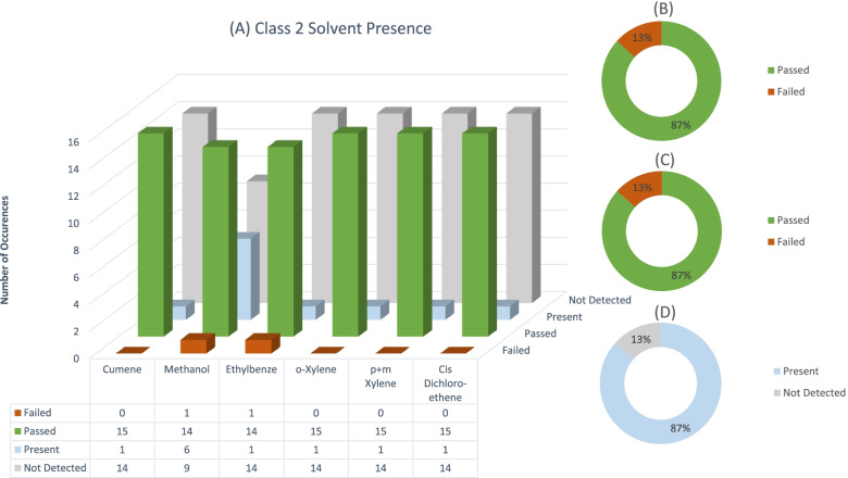 Number of Individual solvent failure occurrences, and the number of times a class 2 solvent was present (A). Total percentage of sample failures for class 2 solvents, if all solvents present in a sample are summed (B). Total number of sample failures for all class 2 solvents where one solvent exceeded the limit (C). Total percentage of samples for class 2 solvents where any solvent was detected in sample (D)