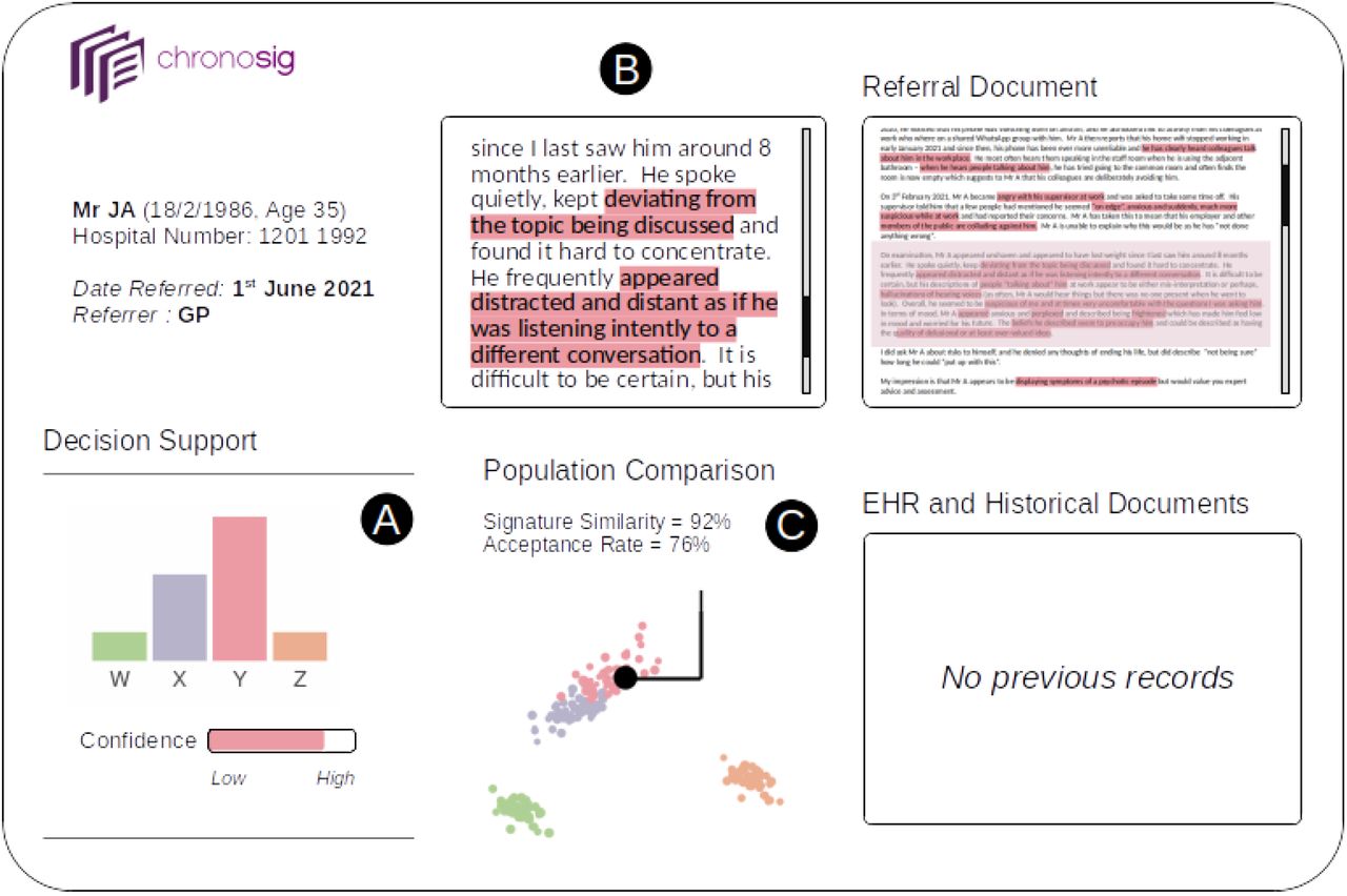Prototype functionality and user-interface for CHRONOSIG. A patient referral (with no previous psychiatric history) is triaged by the CDS tool which recommends Team Y (with high confidence; panel A). The clinician can use the document map (Referral Document; panel B) to view specific features that support and explain the suggested triage decision. The middle panel (C) visualises the space of all known patient embeddings (with the current patient highlighted) and a numerical estimate of how similar the current patient is to patients previously referred to Team Y alongside an indication of the likelihood this patient would be accepted given their similarity to other patients accepted by Team Y.