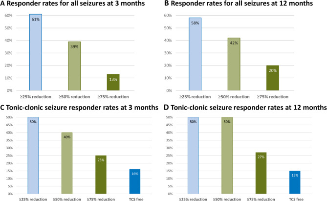 Responder rates at three months for (A) total seizures and (B) tonic-clonic seizures (TCS), and at 12 months for (C) total seizures and (D) tonic-clonic seizures (TCS)
