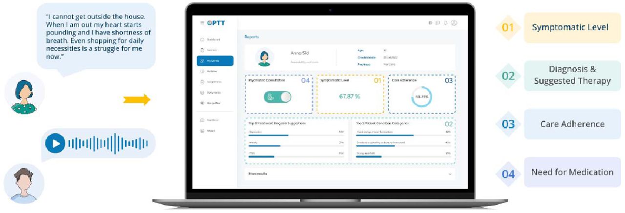 In the triage module, the patient is prompted to explain their mental health challenge using text or voice. Based on their answers, OPTT’s analytic algorithm assesses the most sensitive and symptom-related content, facilitating the review process for clinicians. Based on the nature of the problems explained in the patient’s narrative, the algorithm provides (1) a report about how symptomatic the patient is, (2) suggests an appropriate disorder-specific digital psychotherapy program, (3) provides a prediction on the patient’s adherence to care (i.e., care completion probability), and (4) the suggested care intensity level (4).