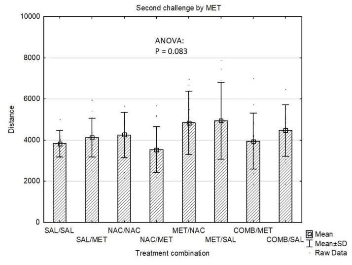 Effects of drug treatments (second challenge dose) on Distance Travelled (cm/4 min) in the mouse open field test shown as mean values ± SD. SAL=saline, NAC=N-acetylcysteine, MET=methamphetamine, COMB=NAC+MET