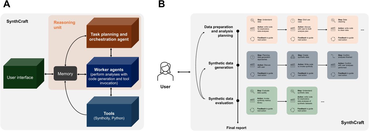 Overview of SynthCraft.(A) SynthCraft is a modular framework consisting of large language model (LLM) agents with access to tools (SynthCity, Python) linked with working memory and underpinned by a reasoning system for in-context learning. Interaction with the user is through a natural language interface. An illustration of SynthCraft’s synthetic data generation pipeline is shown in (B) alongside a schematic of how the episodic multi-armed bandit reasoning approach works (to the right of the vertical line)15,16. At each stage of the pipeline, from data preparation and developing an analysis plan through evaluating the quality of the synthetic data generated, multiple intermediate steps may be needed. In the illustration, we have simplified for clarity, but at each step the agent has a particular state, reflecting progress towards completing the relevant task, can select appropriate actions, and then receives feedback either from interaction with the user, external tools invoked, or self-reflection15,16. The number of episodes – or steps – will vary depending on the use case, the dataset, and the interaction with the user. Though presented as a sequential pipeline, SynthCraft may need to return to earlier stages; for example, to trial alternative synthetic data generators if the quality of the synthetic data generated for a given task is insufficient at the evaluation stage. Subfigures adapted from refs 15,16.