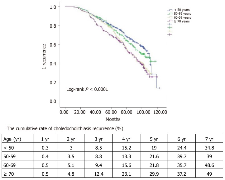 Kaplan–Meier curves showing the recurrence rate of CBD stones according to age (< 50 years, blue line; 50-59 years, green line; 60-69 years, yellow line; ≥ 70 years, red line) (log-rank P < 0.0001).
