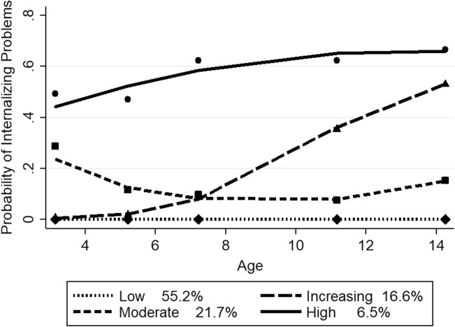 Girls’ trajectory groups of internalizing problems. Note. Shown are estimated trajectories (lines), observed group means at each age (markers) and estimated group percentages