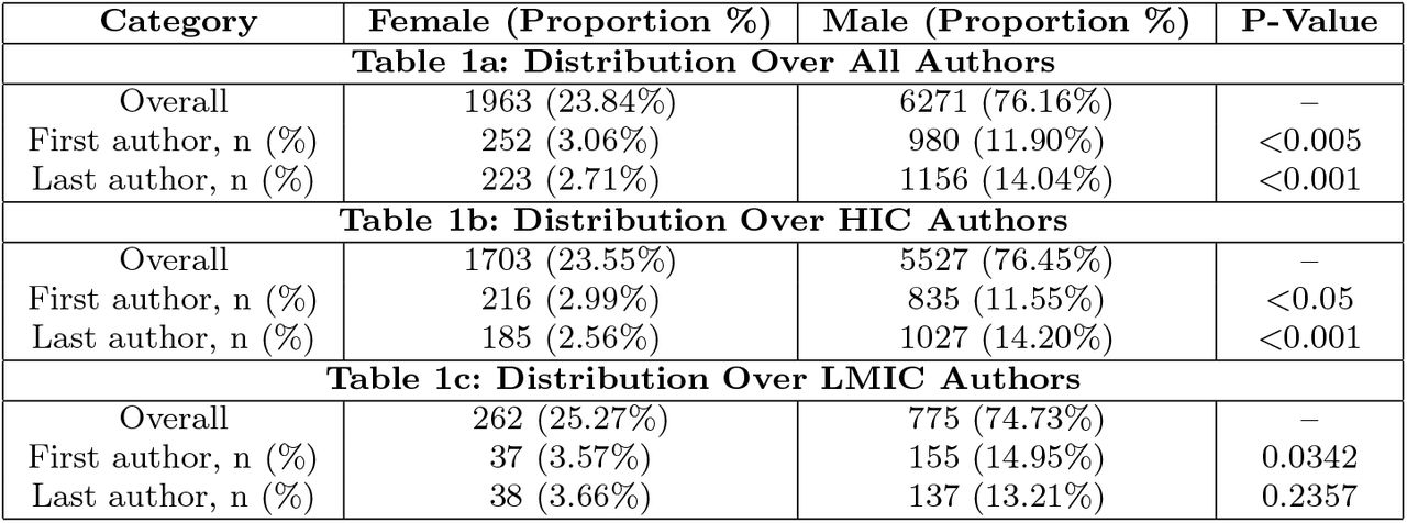 Gender Distribution Among Authors by Region