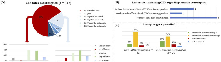 Relation with cannabis by the respondents. (A) is focusing on the respondents using the CBD product in relation to a cannabis consumption and analyzing the general effect of CBD without cannabis consumption in the last year (n= 96) and with cannabis consumption in the last year (n = 51). (B) shows the number of respondents taking CBD because of a cannabis consumption and their specific reasons. (C) is illustrating the attempt to get a prescribed CBD- or THC- containing preparation by the respondents.