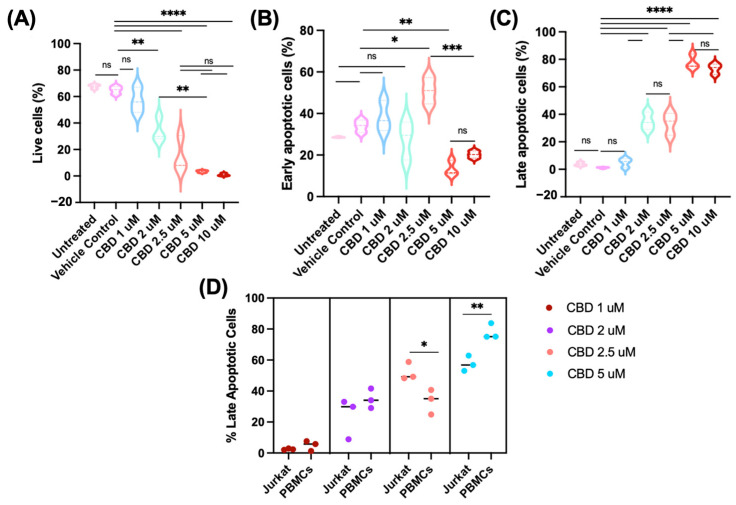 CBD induces dose-dependent apoptosis in CD4+ T cells in PBMC microcultures under serum-free conditions. FITC-Annexin V/PI staining was performed after 24 h of CBD treatment. Panel (A): percentage of live (FITC-Annexin V−/PI−) cells, Panel (B): early apoptotic (FITC-Annexin V+/PI−) cells, and Panel (C): late apoptotic (Annexin V+/PI+) cells. The percentages of necrotic (FITC-AV− PI+) cells were constant for all the experimental groups (1%) and are not shown. Panel (D) compares the percentage of late apoptotic cells at different CBD concentrations for Jurkat and CD4+ T cells from PBMC. Pairwise comparison labeled as follows: ns: non-significant; *: p < 0.05; **: p < 0.01; ***: p < 0.001; ****: p < 0.0001. The same treatment in the four panels is indicated by the same color.