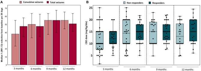 Percentage reduction in median seizures per 28 days from baseline in convulsive and total# seizures for effectiveness analysis (A) and CBD doses related to achieving responder status at different outcomes (B). #Total seizures included convulsive seizures (i.e., clonic, tonic, tonic–clonic, atonic, focal secondary generalized) and non-convulsive seizures (i.e., myoclonic, absence, myoclonic-absence, focal with and without impaired consciousness). NR, non-responders; R, responders (≥50% frequency reduction and seizure-free).