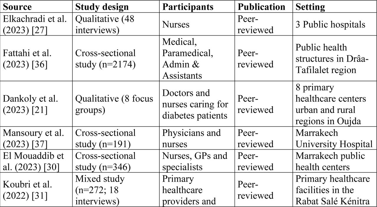 Characteristics of studies selected for inclusion