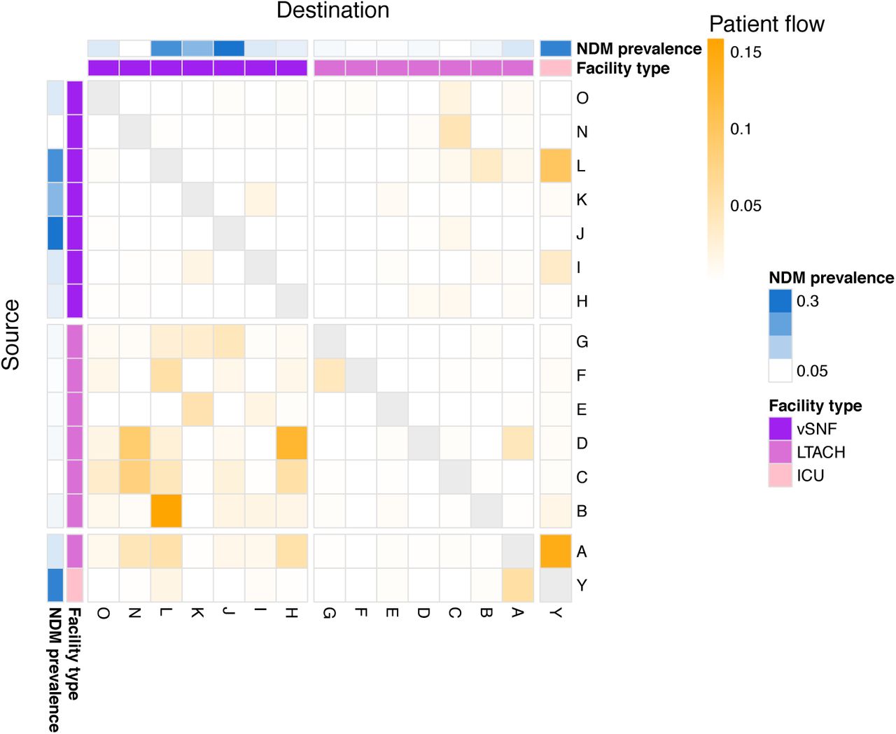 High patient flow into and/or out of a facility does not correlate with high NDM prevalence.See methods for patient flow calculation. vSNF = ventilator-capable skilled nursing facility. LTACH = long-term acute care hospital, ICU = intensive care unit.