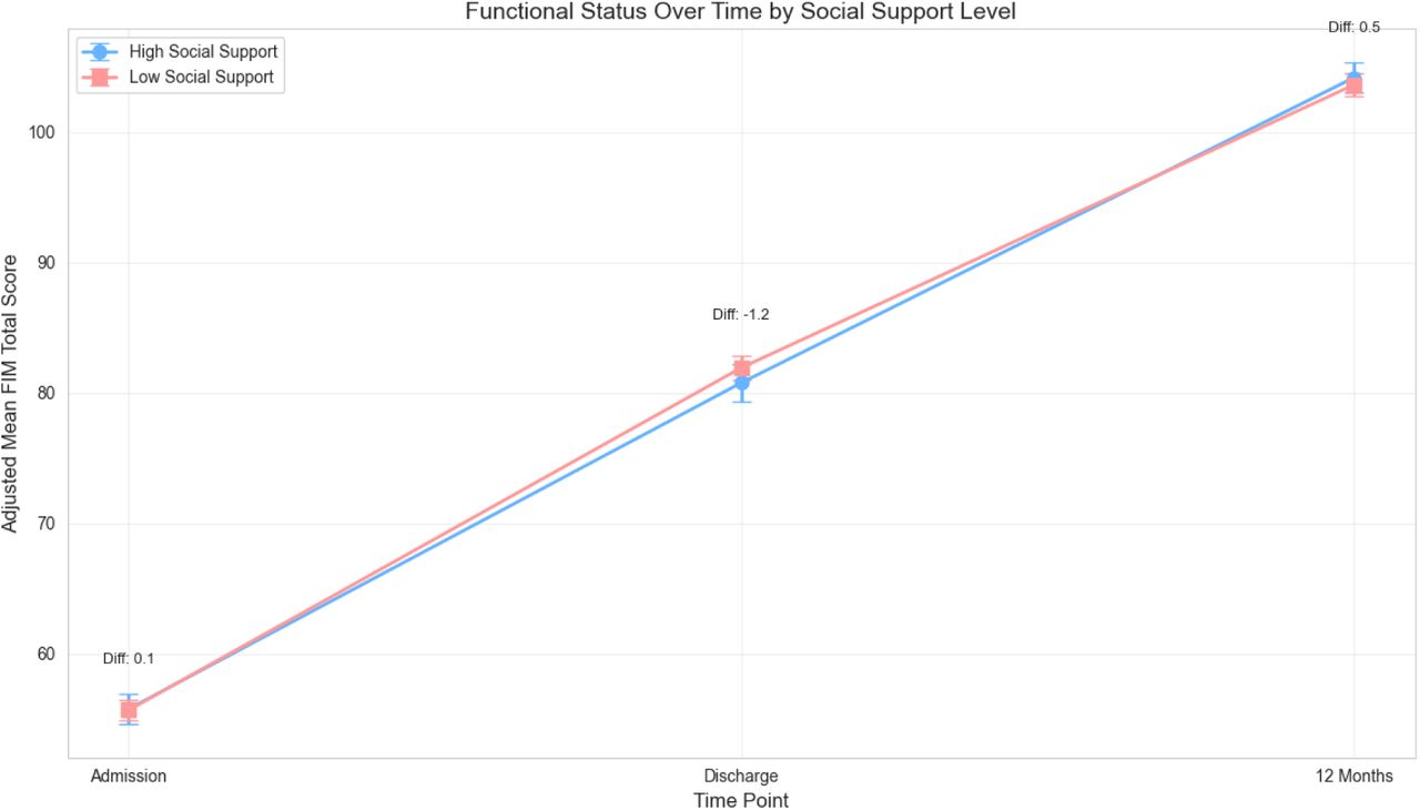 Mean Functional Independence Measure (FIM) total score at baseline and 12 months post-stroke for patients categorized by their social support level at discharge (high vs. low).