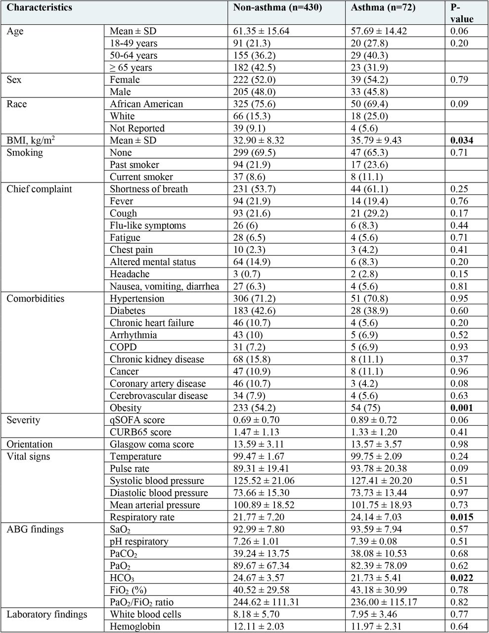 Baseline characteristics of COVID-19 patients at admission.