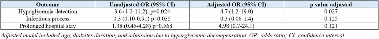 Logistic regression models