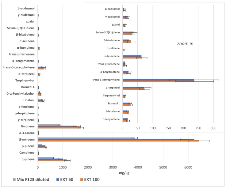 Parallel column representation of the terpene composition of oil obtained after extraction at 60 and 100 °C, compared to the starting sample (Mix F1 ÷ 3 dil.), expressed as mg/kg oil (mean ± standard deviation). Data were obtained from SPME/GC-MS analyses and are shown in Table 3.