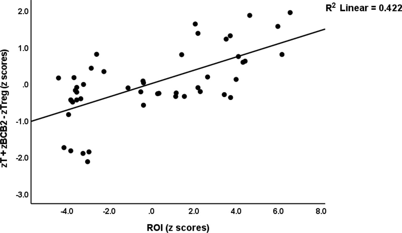 Partial regression of the ratio of T cell activation + increased CD20+CB2+ B cells / regulatory cells (zT + zBCB2 – zTreg) on the recurrence of illness (t=5.67, p<0.001).