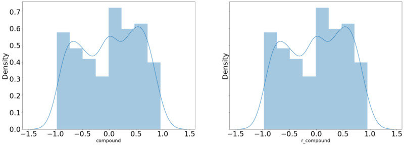 Sentiment distribution of personal cannabidiol-related tweets referencing autism.