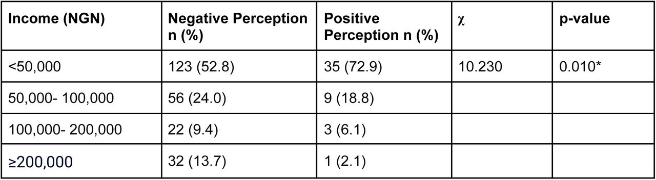 Association between household income and maternal perceptions of childhood vaccine safety (N = 281)
