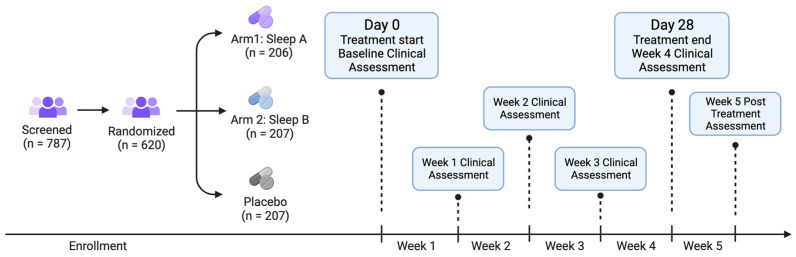 Study flow diagram. Eligible participants were enrolled in the study and randomized into one of three groups: Sleep A, Sleep B, or placebo. We collected baseline clinical measures before participants started using their study product. Participants used study product for 4 weeks total. Clinical and other measures were collected at the end each week as well as 1 week post study product use.