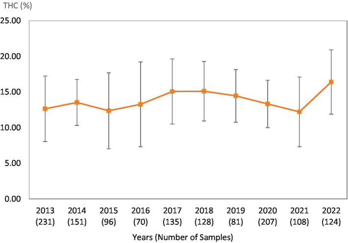 Average Δ9-THC (±SD) content of samples seized within the Northeastern region of the USA over the last 10 years. SD is calculated from the mean values of the different states.