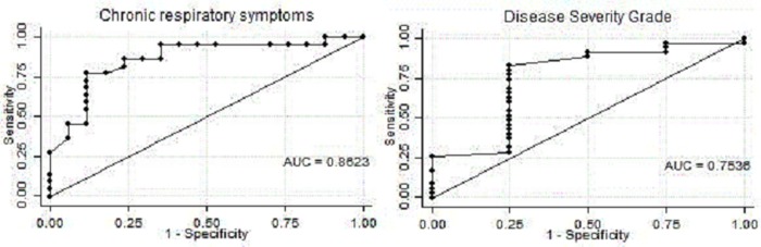 ROC curves for chronic respiratory symptoms and DSS.