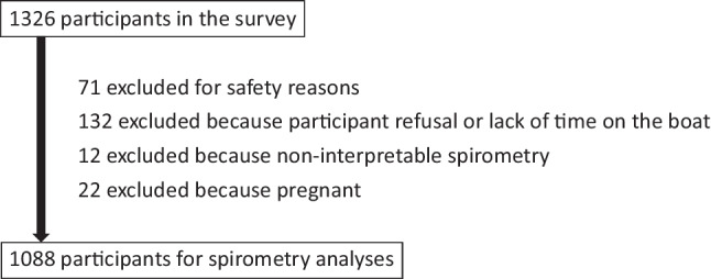 Flow chart of participants in the spirometry component