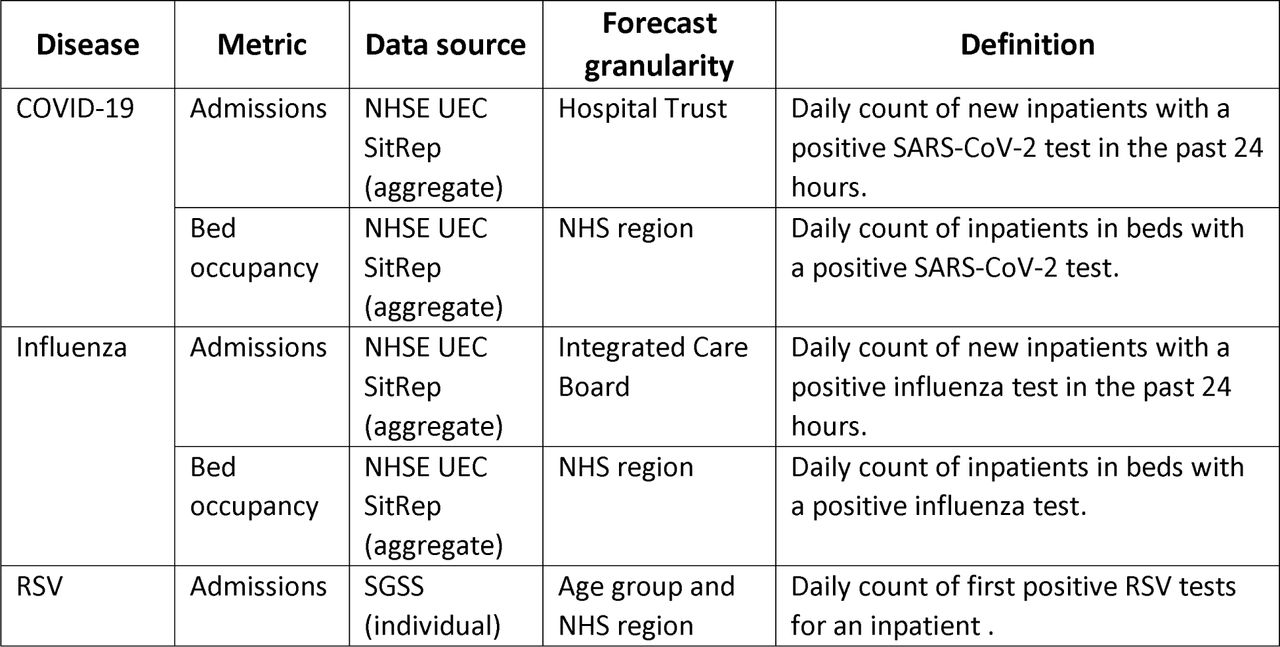 A breakdown of each forecasting target chosen across diseases and metrics.The National Health Service England (NHSE) Urgent and Emergency Care (UEC) Situational Report is a daily census of aggregate counts. The Second-Generation Surveillance Service (SGSS) is a national database for infectious disease diagnostic test results. Within the health geographies of England, a hospital Trust is a collection of hospitals nested within an Integrated Care Board (ICB), nested within an NHS region of the country. The geographic structures are further detailed in Supplementary Figure 1.