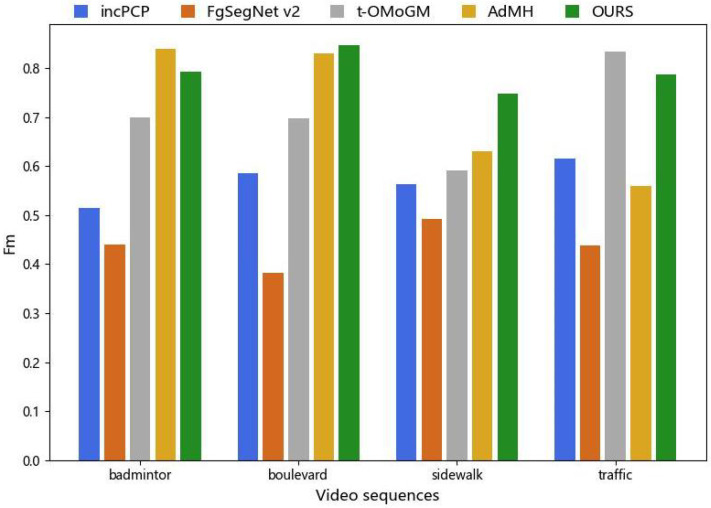 Performance of our method compared with other methods on jittery video sequences.